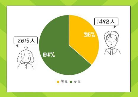 中国男女同学比例