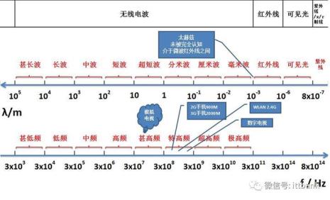 广播频谱范围