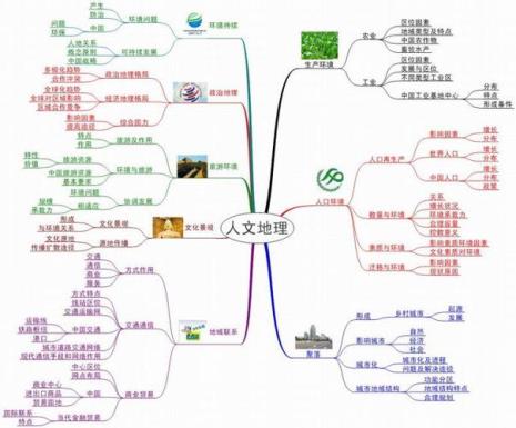 如何学习地理
