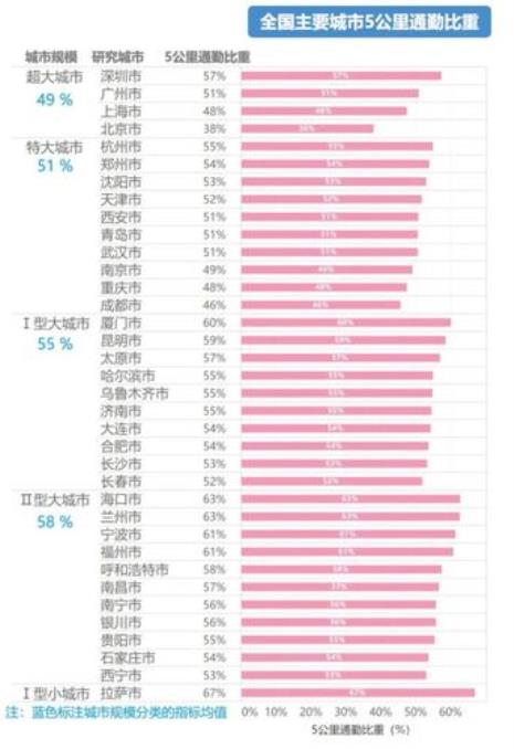 距离北京500公里的城市