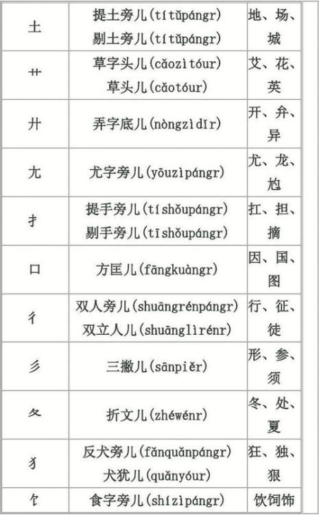 角的偏旁部首是什么