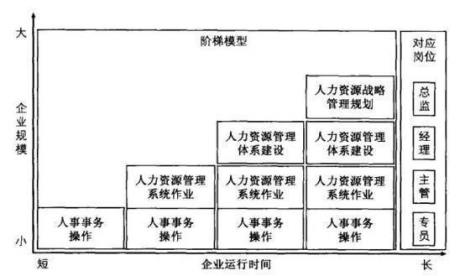 hr总监和经理哪个职位高