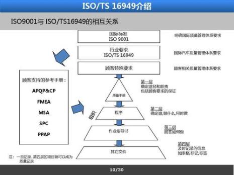 iso9001质量管理体系过程方法