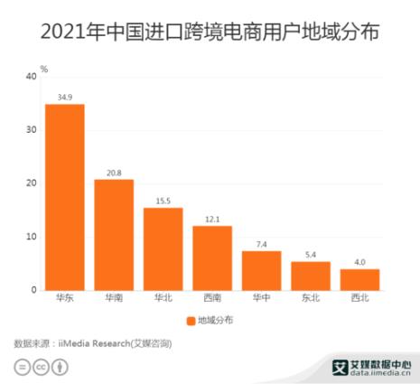 php跨境电商和电商的区别