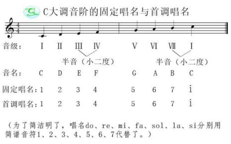 什么是首调曲谱