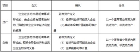 六大会计要素哪些是抽象