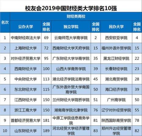东南财经大学全国排名