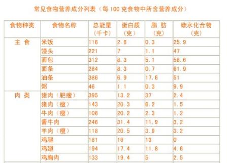 营养成分表上标的能量指什么