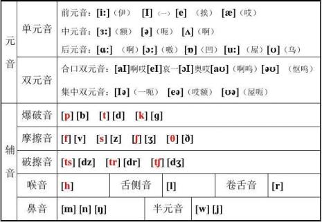 英语中以元音因素开头的12个字母