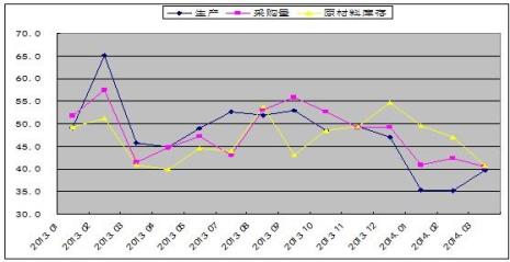 采购指数基础知识
