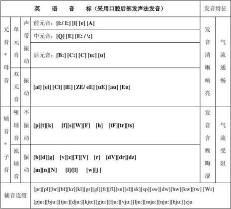 每个英语音标用中文谐音怎么读