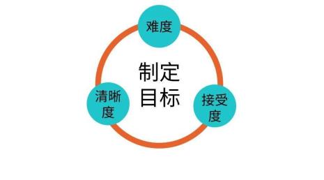 怎么制定一个适合自己的目标