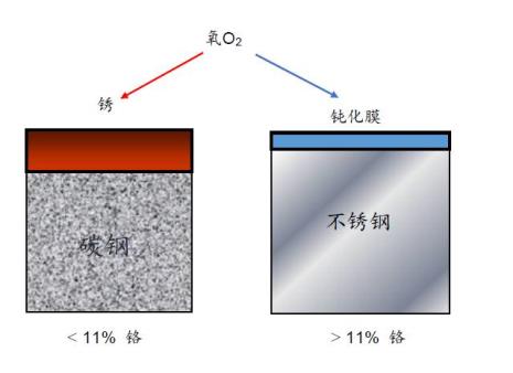 不锈钢和不锈钢铁有什么不同