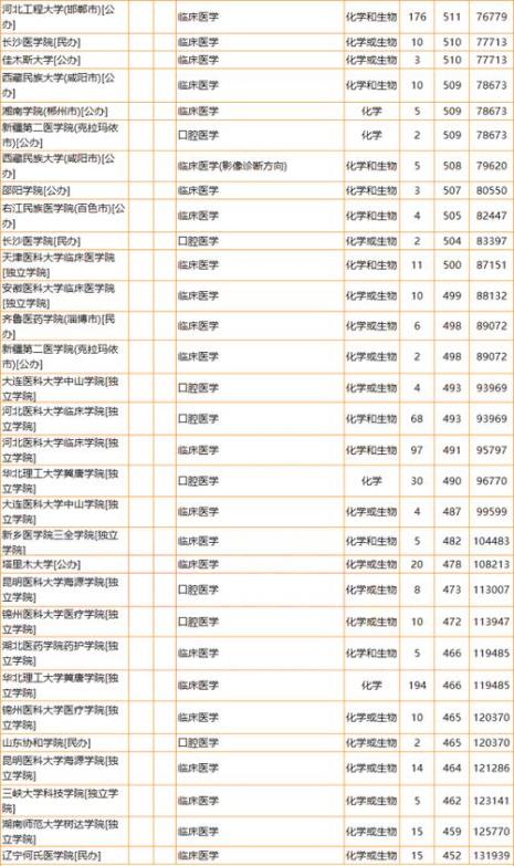 高考报考牙医要多少分