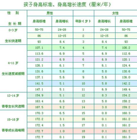 18岁男女身高对照表