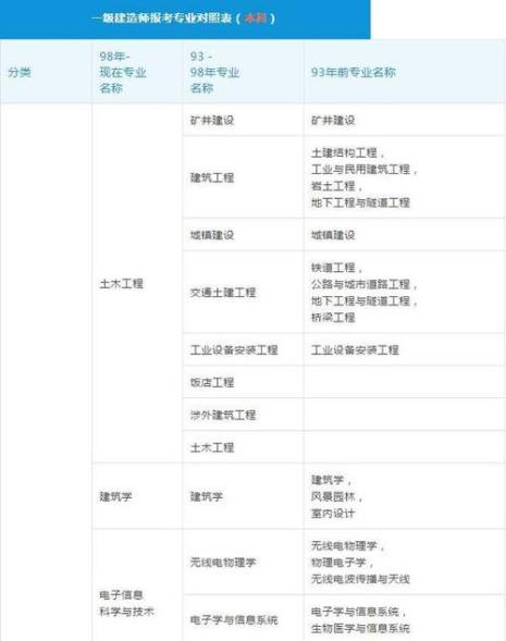 一建报考专业要求