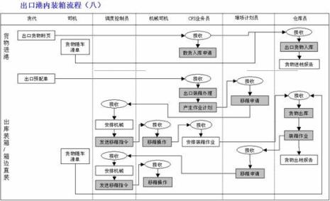 集装箱入港流程