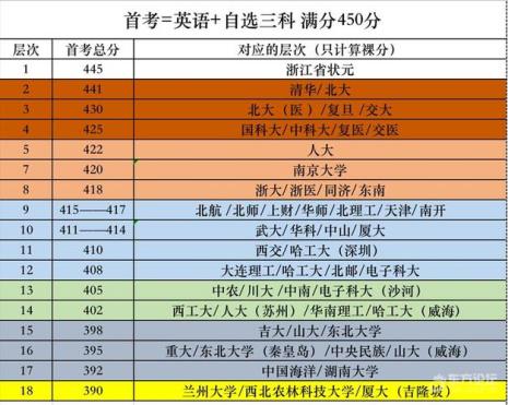浙江首考什么意思