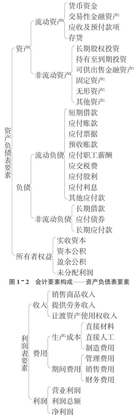 会计六大要素最核心是哪个要素