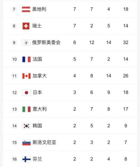 2022体操世锦赛奖牌榜