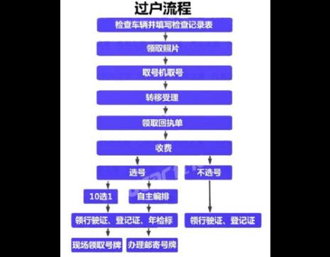 北京车辆如何过户到外地