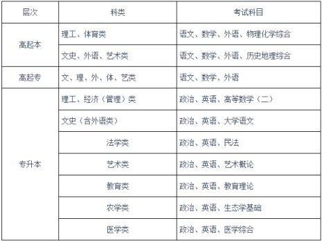 成考的英语是考什么