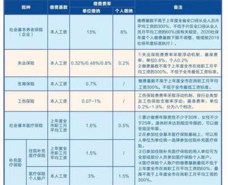 基数5400社保每月交多少