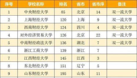 中国最好的三所财经大学排名