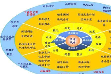 做渠道销售什么行业好做