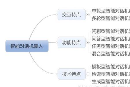 为什么能和机器人对话