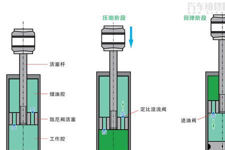 汽车减震怎么变软些