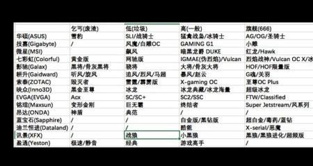 显卡杂牌的和名牌的有区别吗