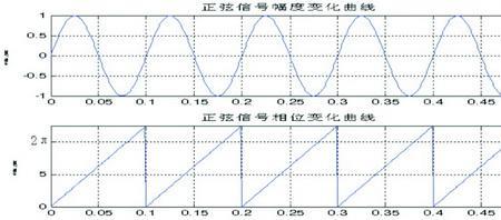 什么是线性频率变换