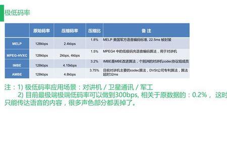 音频压缩技术会提高流码率吗