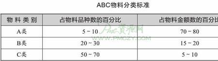 abc分类法a类怎么放