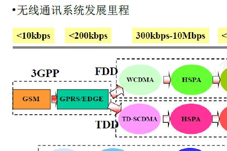 为什么移动网络变成LTE了