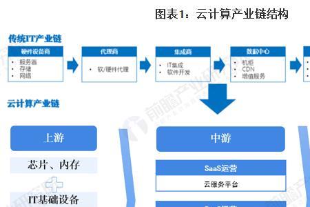 什么是云计算和云应用