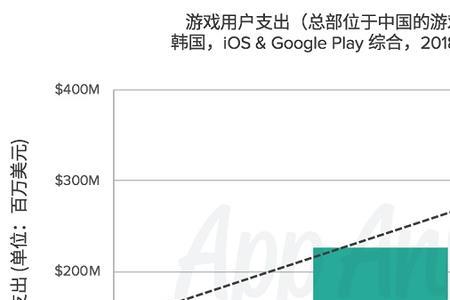 韩国游戏产业世界排名