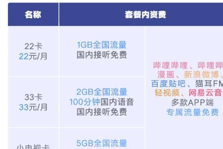 19元月租联通大王卡为何只有10G流量