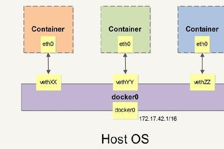 Docker和KVM的原理上有什么区别