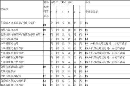 变频空调故障码大全