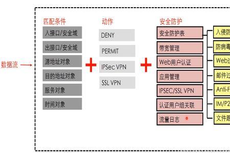 防火墙的基本安全策略是什么