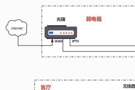光猫地址和路由器一样怎么安装