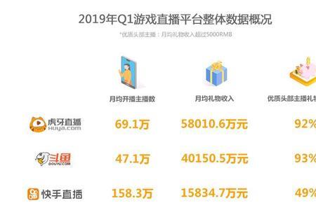 为什么快手主播粉丝比虎牙的多