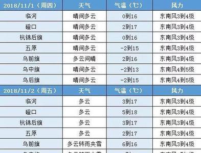 什么天气预报风力最准确