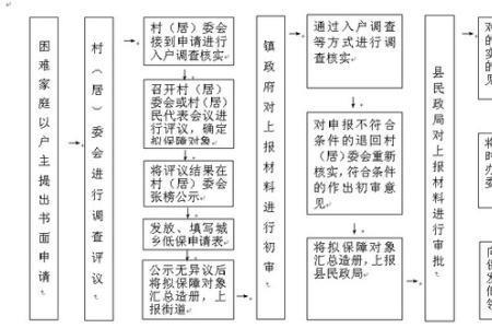 低保评定流程及注意事项