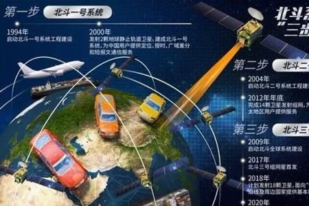 GPS卫星定位系统的主要原理是什么