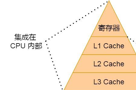 cpu高速缓存原理