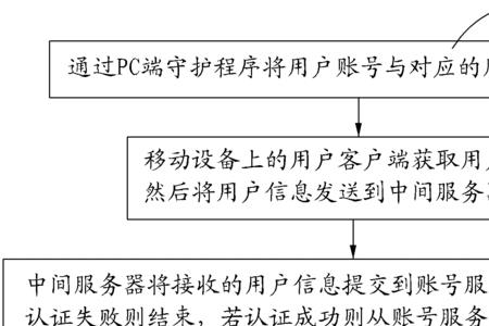 怎样申请端游号
