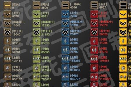 CF的军衔等级是怎么划分